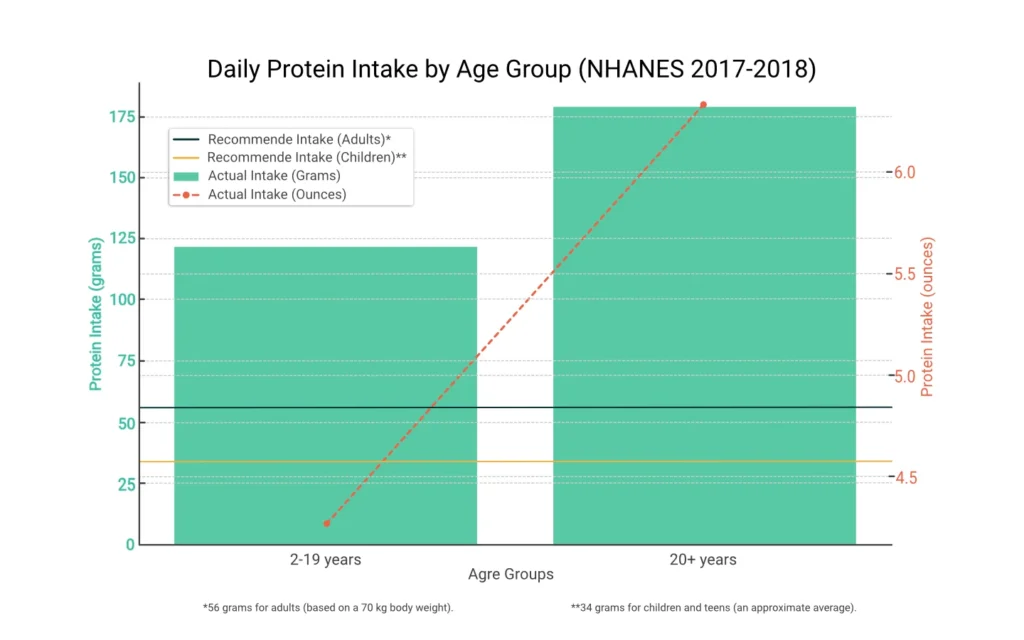 NHANES Protein Intake in USA