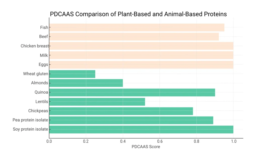 PDCAAS Comparison Plant and Animal Protein